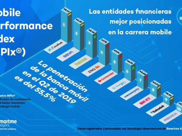 BBVA logra la primera posición en el uso de banca móvil