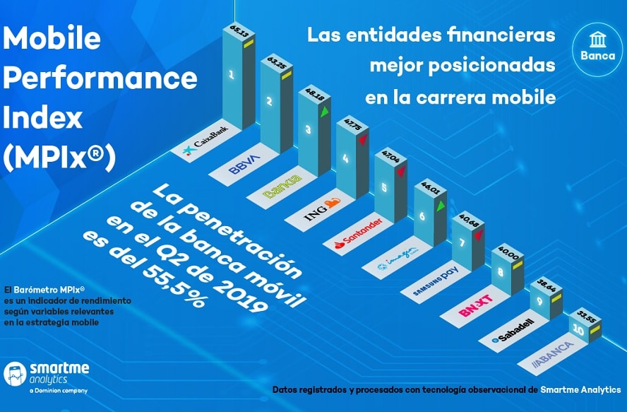 BBVA logra la primera posición en el uso de banca móvil