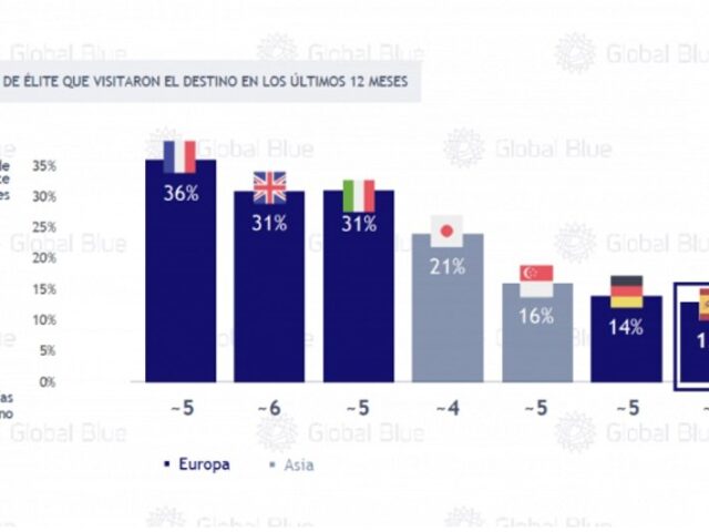 España sólo capta el 13% de los turistas de lujo