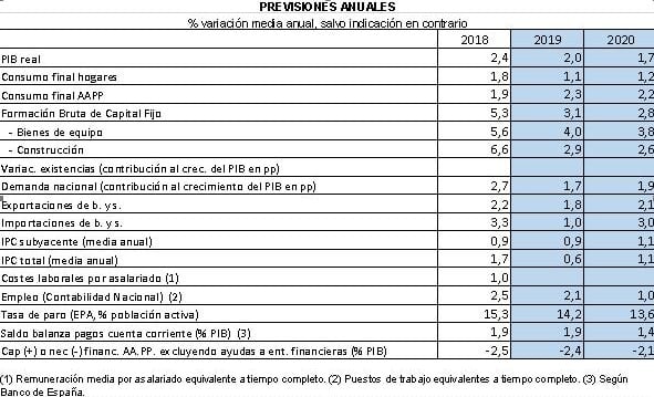 La Cámara de España rebaja su previsión de crecimiento económico al 2% en 2019 y al 1,7% en 2020