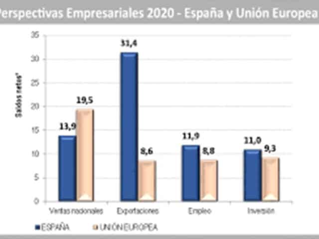 La confianza de las empresas españolas para 2020 por encima de la media de la Eurozona