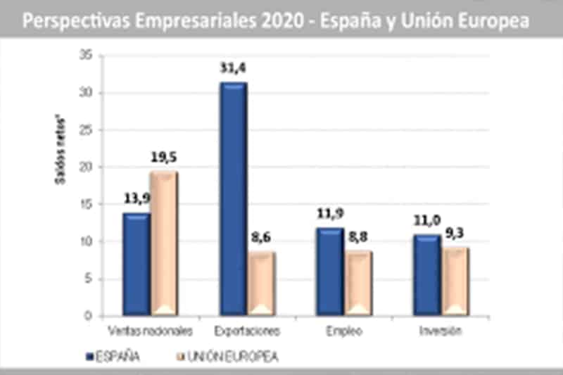 La confianza de las empresas españolas para 2020 por encima de la media de la Eurozona