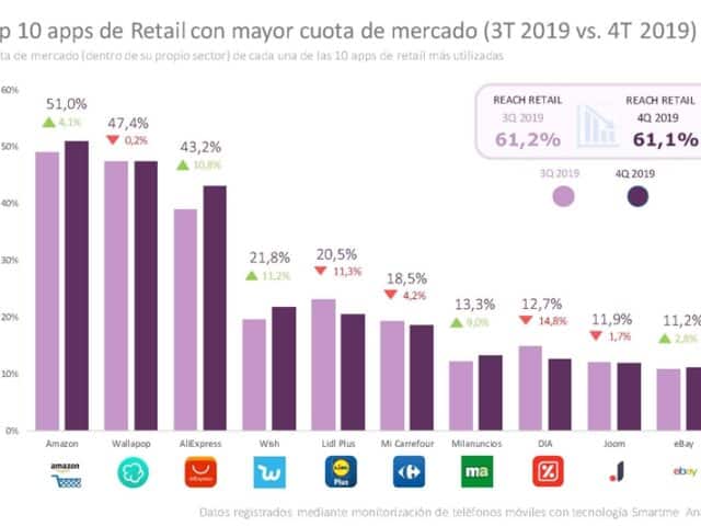 Amazon sigue primero y AliExpress cerca de alcanzar a Wallapop