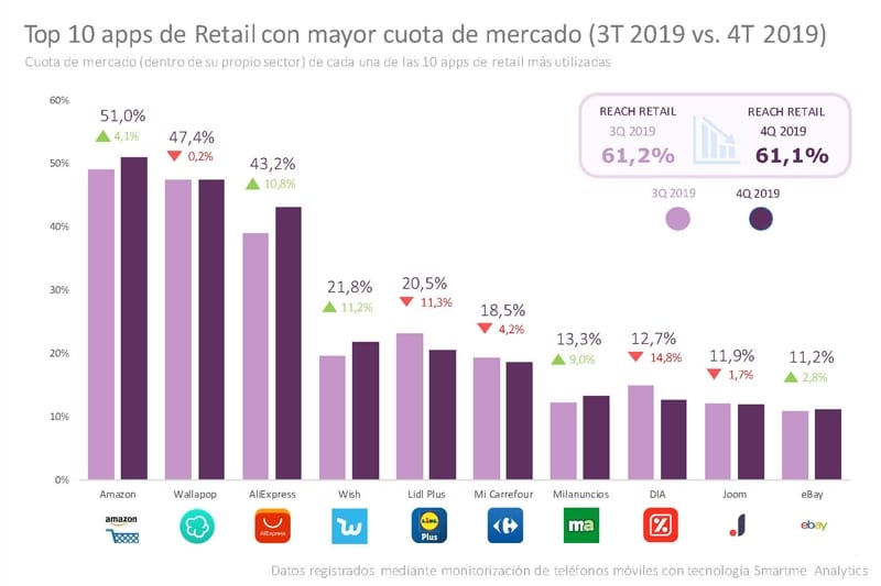 Amazon sigue primero y AliExpress cerca de alcanzar a Wallapop