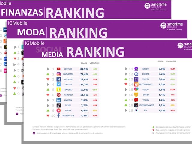 Instagram desbanca a Facebook y se sitúa detrás de Youtube