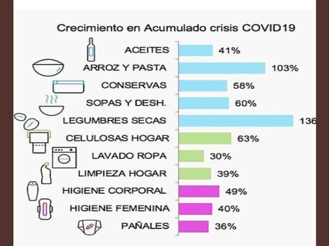 Las ventas de gran consumo durante la segunda semana de marzo marcaron un récord histórico