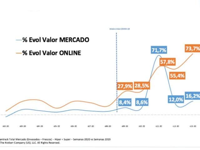 Crecimiento record del gran consumo online, un +73,7%