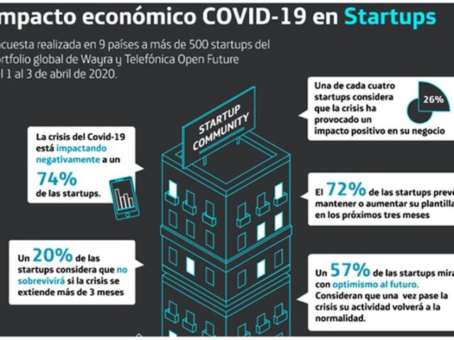 El impacto del COVID-19 en startups