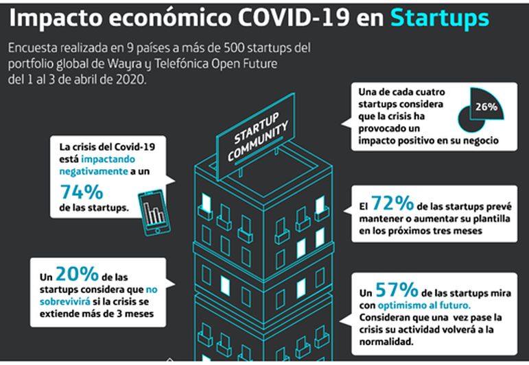 COVID-19 impacta en startups