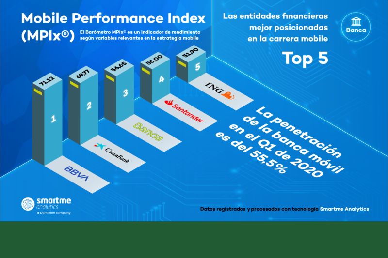 La banca digital se recupera después de un mes en cuarentena
