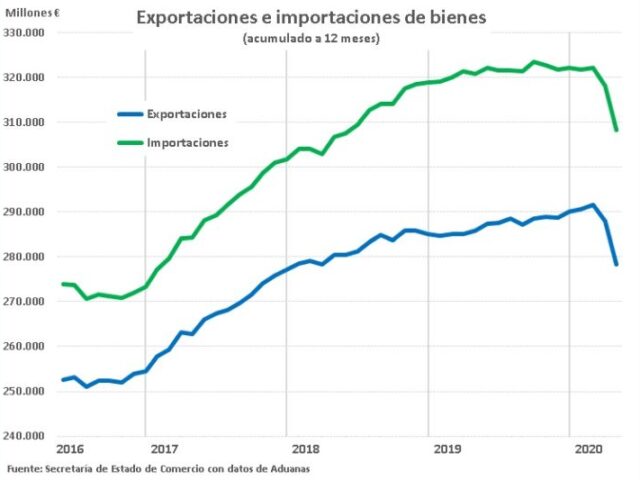 Comercio exterior español en el primer cuatrimestre de 2020