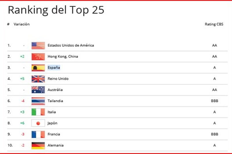 espana-primeros-paises-mas-atractivos-para-el-turismo