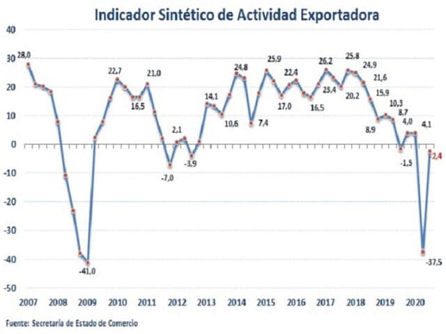 La actividad exportadora será una palanca clave para la recuperación económica