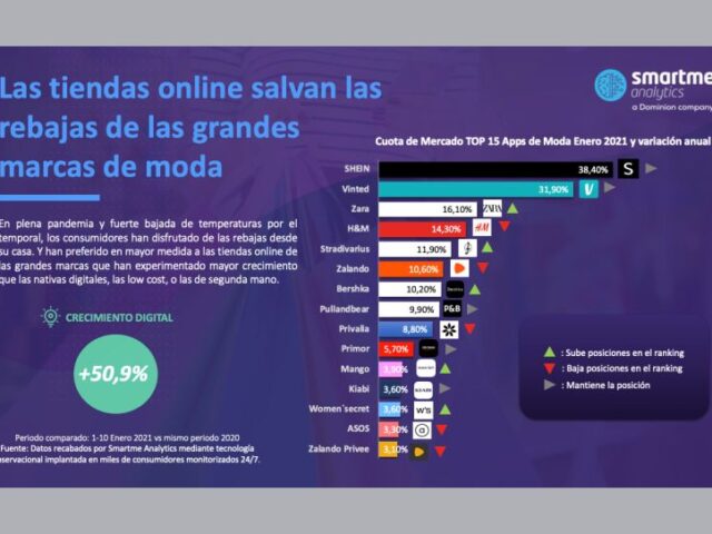 El comercio online salva a las grandes marcas de moda