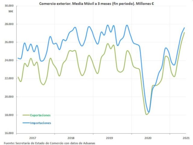 Continúa la recuperación del sector exterior español