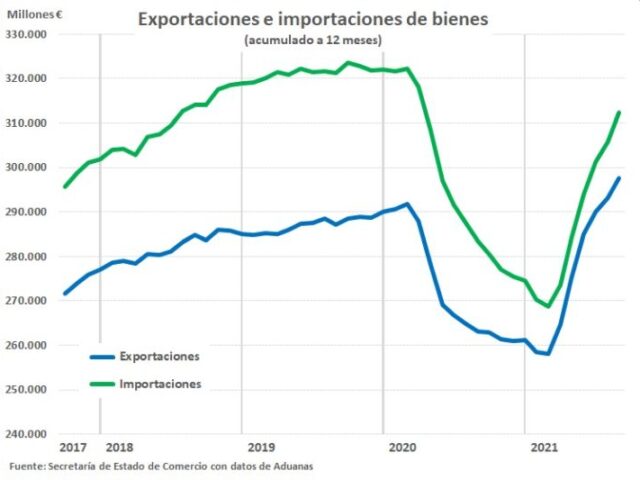 Las exportaciones españolas alcanzan en agosto un nuevo máximo histórico