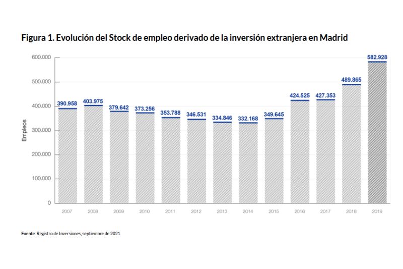 inversion-extranjera-en-madrid