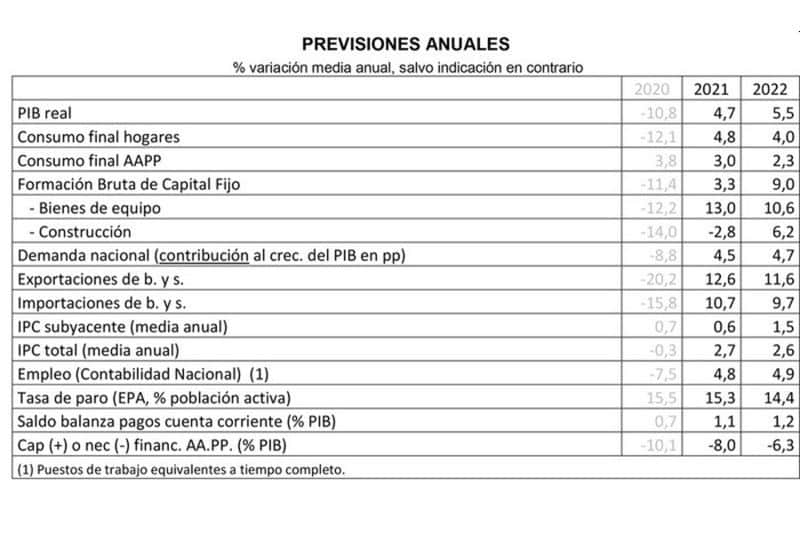 camara-de-espana-rebaja-previsiones-de-crecimiento-economico