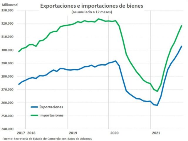 Las exportaciones españolas aumentan y superan los valores anteriores a la pandemia