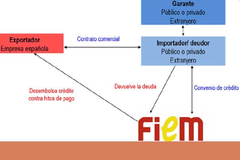 fondo-para-la-internacionalizacion-de-la-empresa-fiem