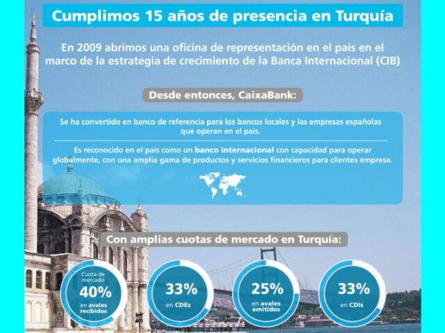 CaixaBank cumple 15 años de presencia en Turquía