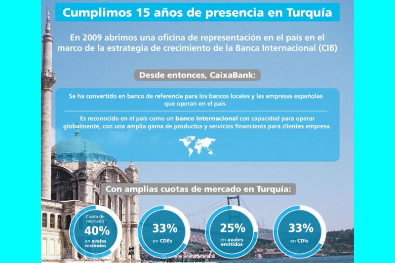 caixabank-cumple-15-anos-en-turquia