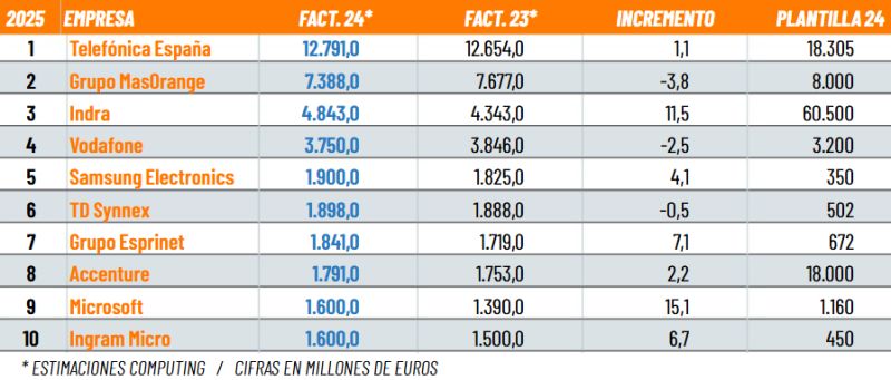 Empresas TIC y Comunicación. Facturación 2024
