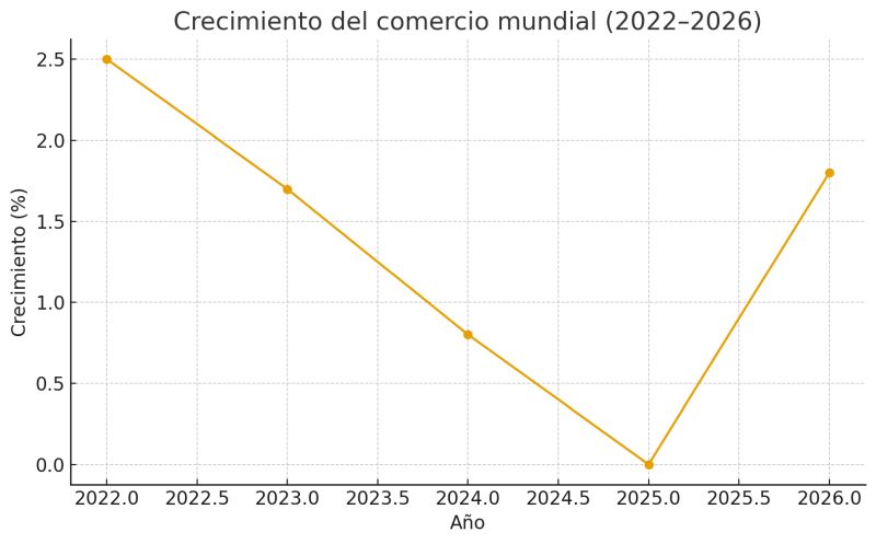Crecimiento del comercio mundial. Expect. 2025