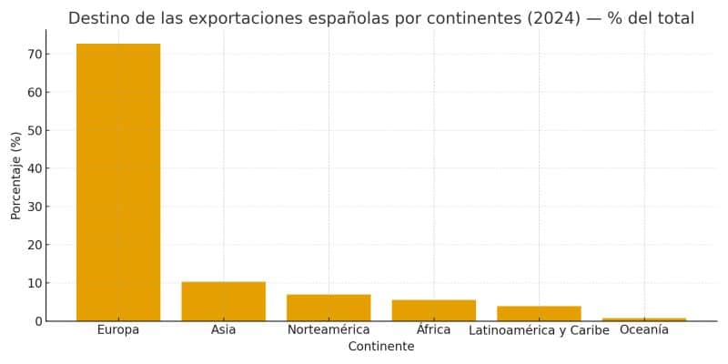 exportaciones_por_continente_2024