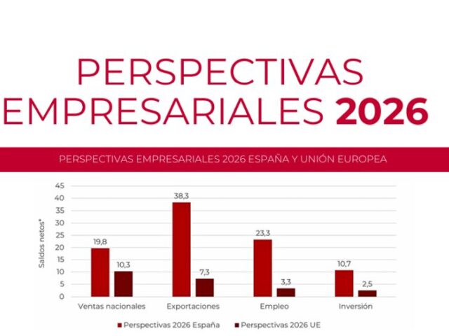 El empuje exportador eleva la confianza de las empresas españolas