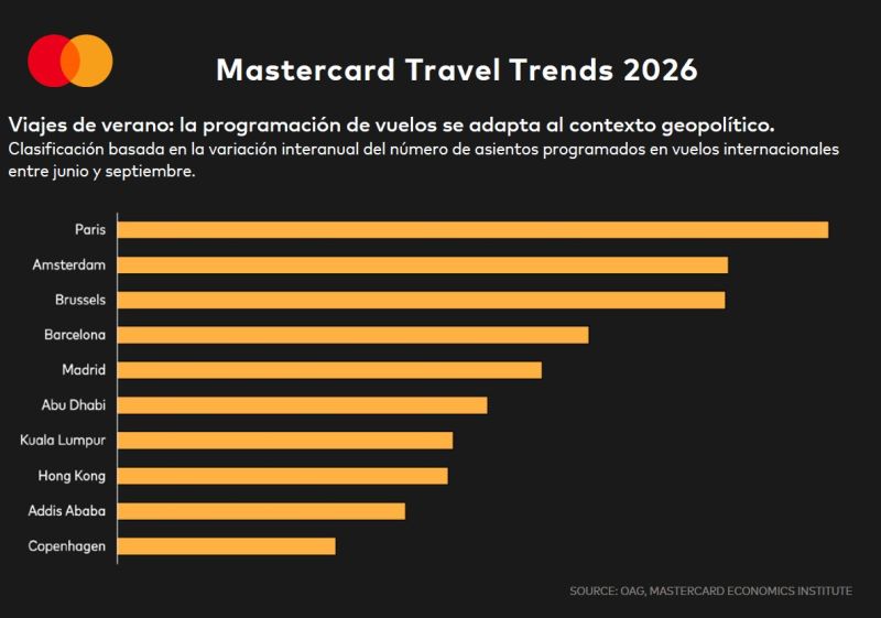 Mastercard Travel Trends 2026
